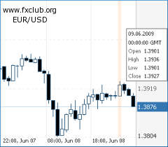 евро/доллар