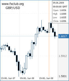 фунт/доллар