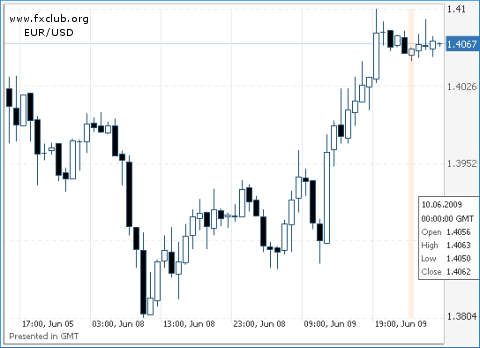 евро/доллар