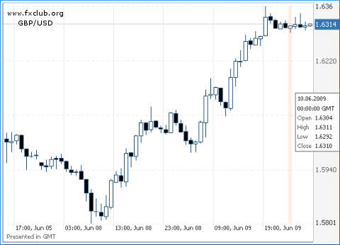 фунт/доллар