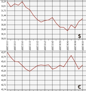 ЦБ РФ доллар, евро, 10.05.09 - 10.06.09