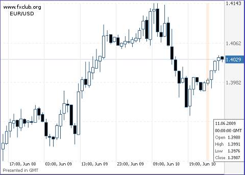 евро/доллар