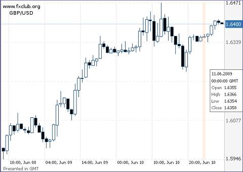 фунт/доллар