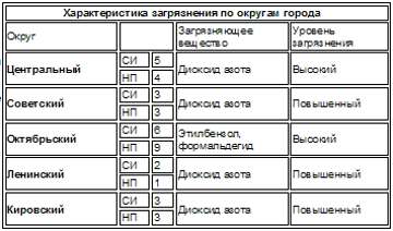 Загрязнение по округам