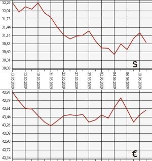 ЦБ РФ: доллар, евро, 11.05.09 - 11.06.09