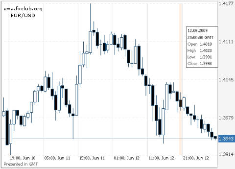 евро/доллар евро/доллар