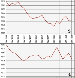 ЦБ РФ доллар, евро, 12.05.09 - 12.06.09