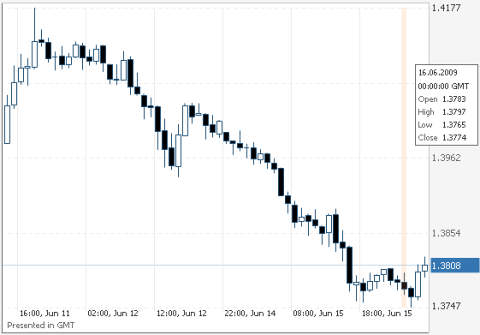 евро/доллар