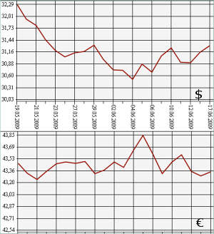 ЦБ РФ: евро, доллар. 17.05-17.06