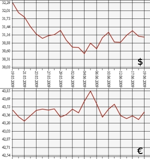 ЦБ РФ доллар,евро, 19.05.09 - 19.06.09