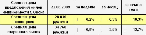 Средняя цена предложения жилой недвижимости г. Омска на 22.06.2009 Средняя цена предложения жилой недвижимости г. Омска на 22.06.2009