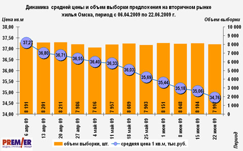 Динамика цены и объем на вторичном рынке жилья Омска 2009 г. Динамика цены и объем на вторичном рынке жилья Омска 2009 г.
