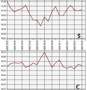 ЦБ РФ: доллар, евро. 22.05-20.06.09