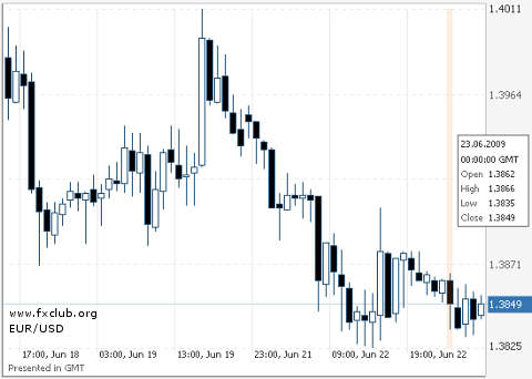 евро/доллар евро/доллар