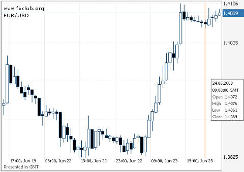евро/доллар