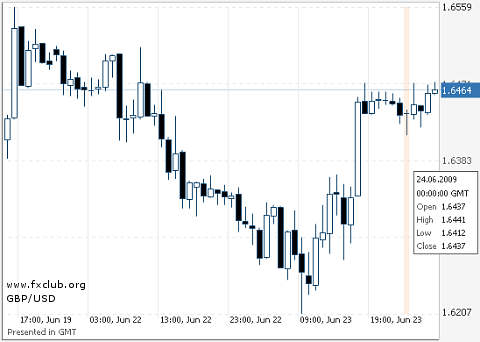 фунт/доллар