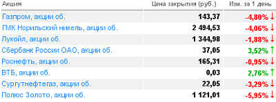 лидеры роста/падения лидеры роста/падения