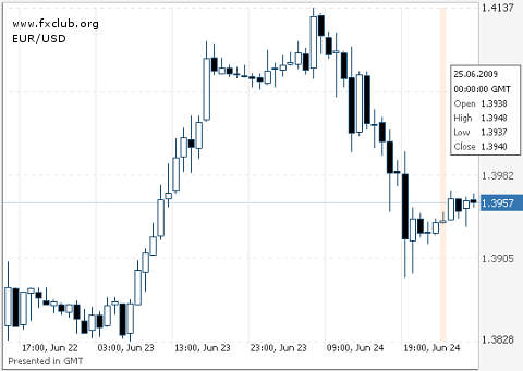 евро/доллар