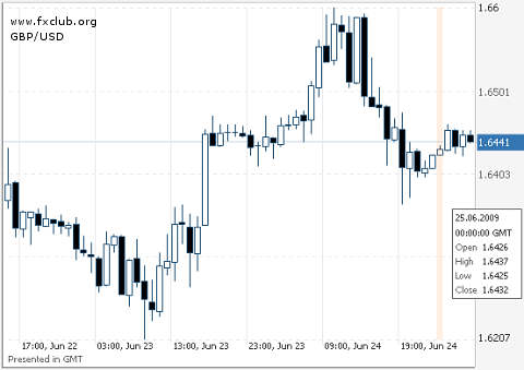 фунт/доллар