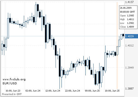 евро/доллар евро/доллар
