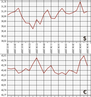ЦБ РФ доллар, евро, 26.05.09 - 26.06.09