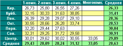 Средняя цена предложения на первичном рынке жилья Омска