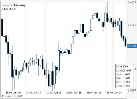 евро/доллар