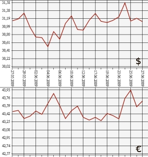 ЦБ РФ доллар, евро 27.05.09 - 27.06.09