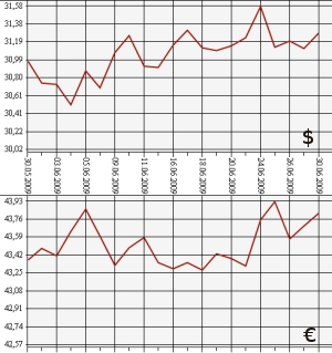 ЦБ РФ доллар, евро, 30.05.09 - 30.06.09
