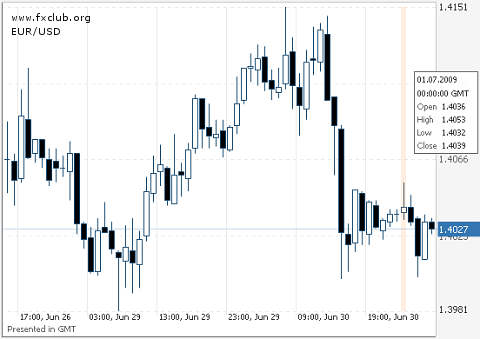 евро/доллар