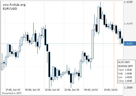 евро/доллар