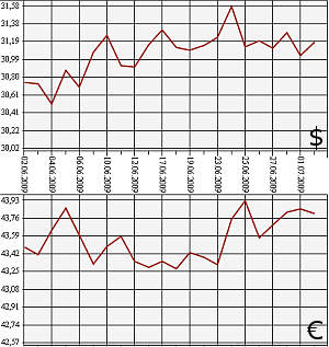 ЦБ РФ: доллар, евро. 02.06-02.07.09