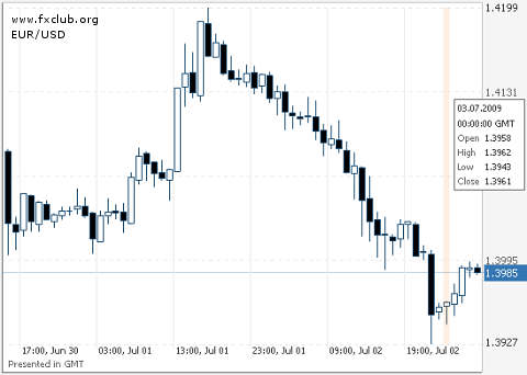 евро/доллар евро/доллар