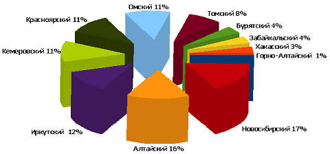 Распределение общего числа абонентов ШПД по регионам Распределение общего числа абонентов ШПД по регионам
