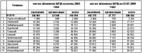 Число абонентов ШПД по регионам Число абонентов ШПД по регионам