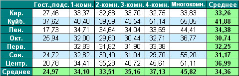 Таблица средней цены предложения  на вторичном рынке жилья г. Омска