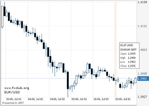 евро/доллар