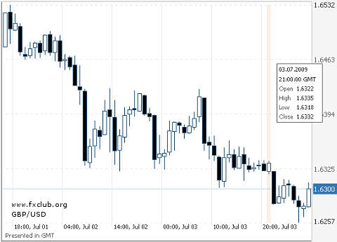 фунт/доллар