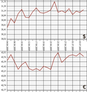ЦБ РФ: доллар, евро, 4.06.09 - 4.07.09