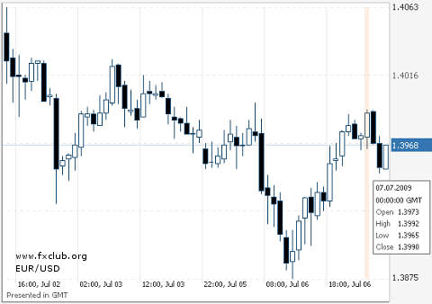 евро/доллар