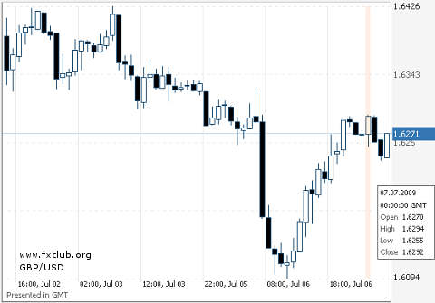 фунт/доллар