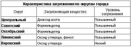 Загрязнение по округам