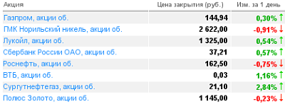 лидеры роста/падения лидеры роста/падения