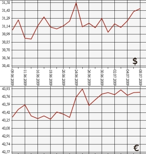 ЦБ РФ доллар, евро 8.06.09 - 8.07.09