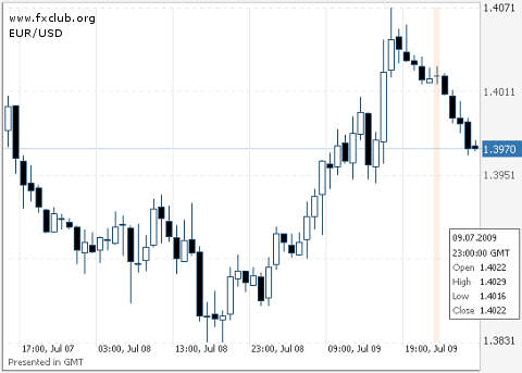 EUR/USD
