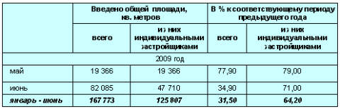 Ввод в действие жилых домов