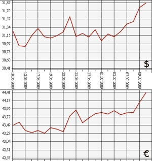 ЦБ РФ: доллар, евро 10.06.09 - 10.07.09