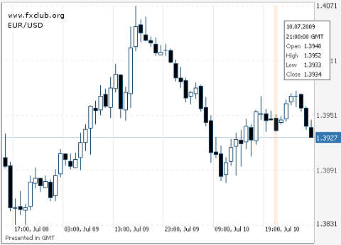EUR/USD