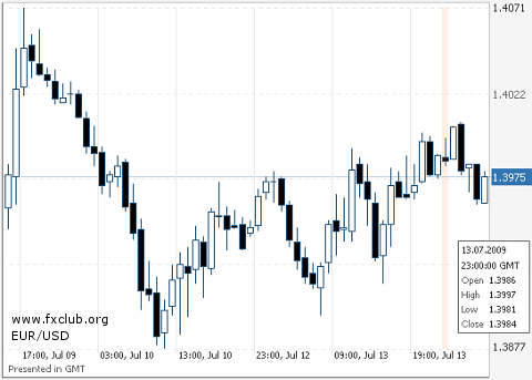 евро/доллар