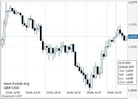 фунт/доллар